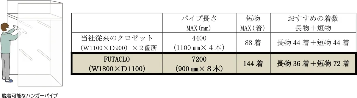 脱着可能なハンガーパイプを備えたクローゼットのイメージと、従来品およびFUTACLOの収納量を比較した表です。FUTACLOはパイプ長や収納着数において大幅に向上していることを示しています。