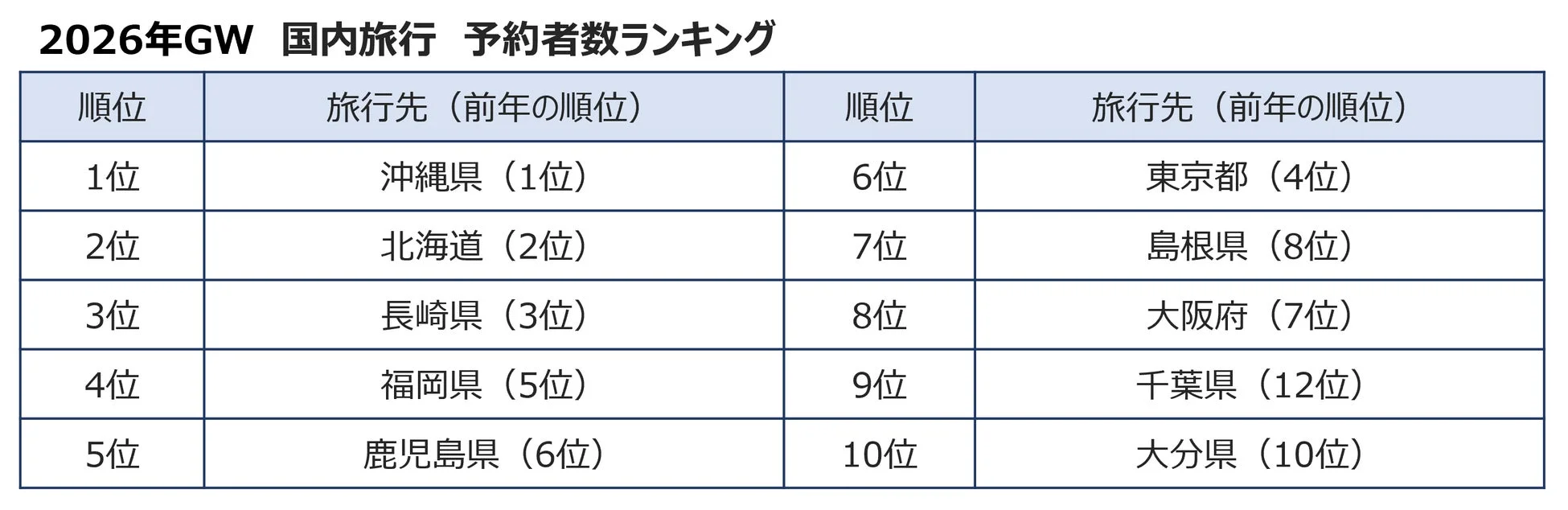 2026年GW 国内旅行 予約者数ランキング