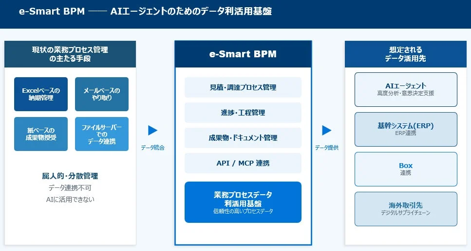 e-Smart BPMの概要図