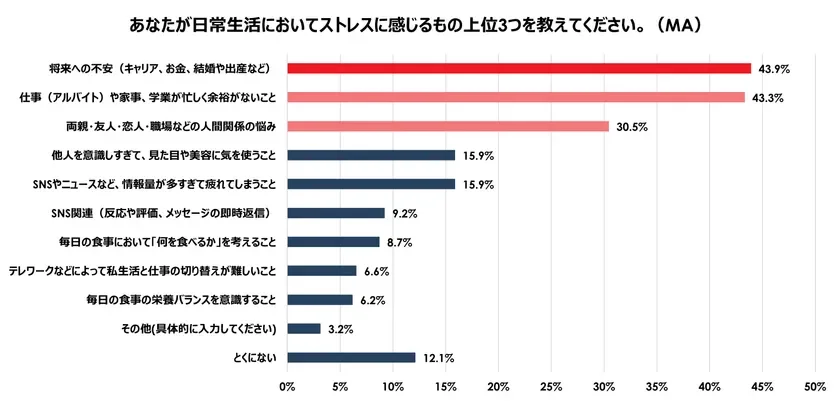 ストレスに感じるもの上位3つ