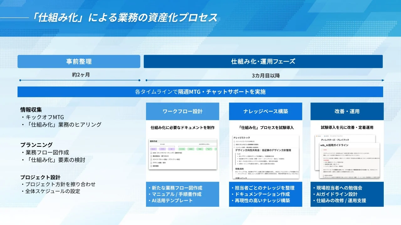 仕組み化による業務の資産化プロセス
