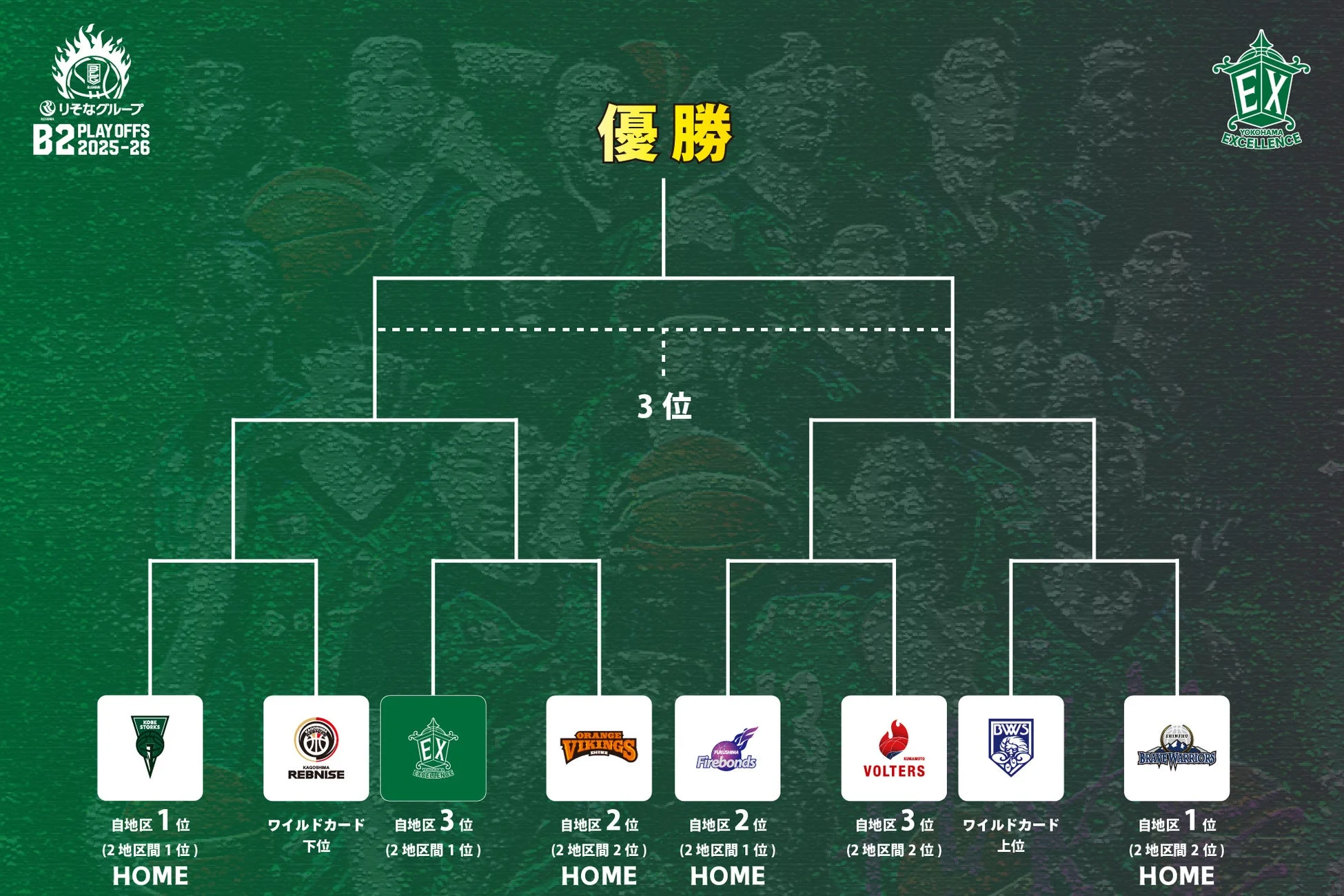B2プレーオフ トーナメント表