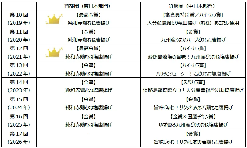 からあげグランプリ過去受賞歴