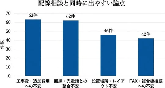 配線相談と同時に出やすい論点を示すグラフ