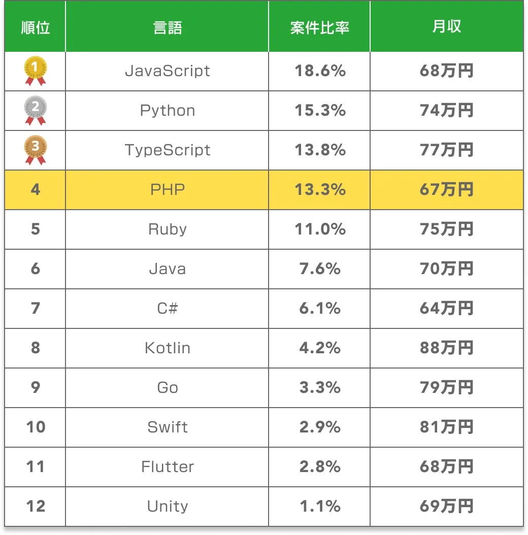 主要なプログラミング言語の案件比率と平均月収のランキング