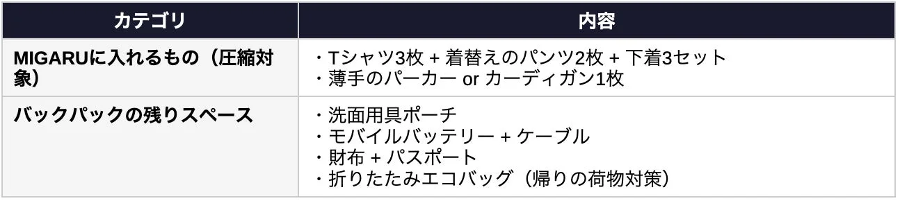 MIGARUに入れるものとバックパックの残りスペース