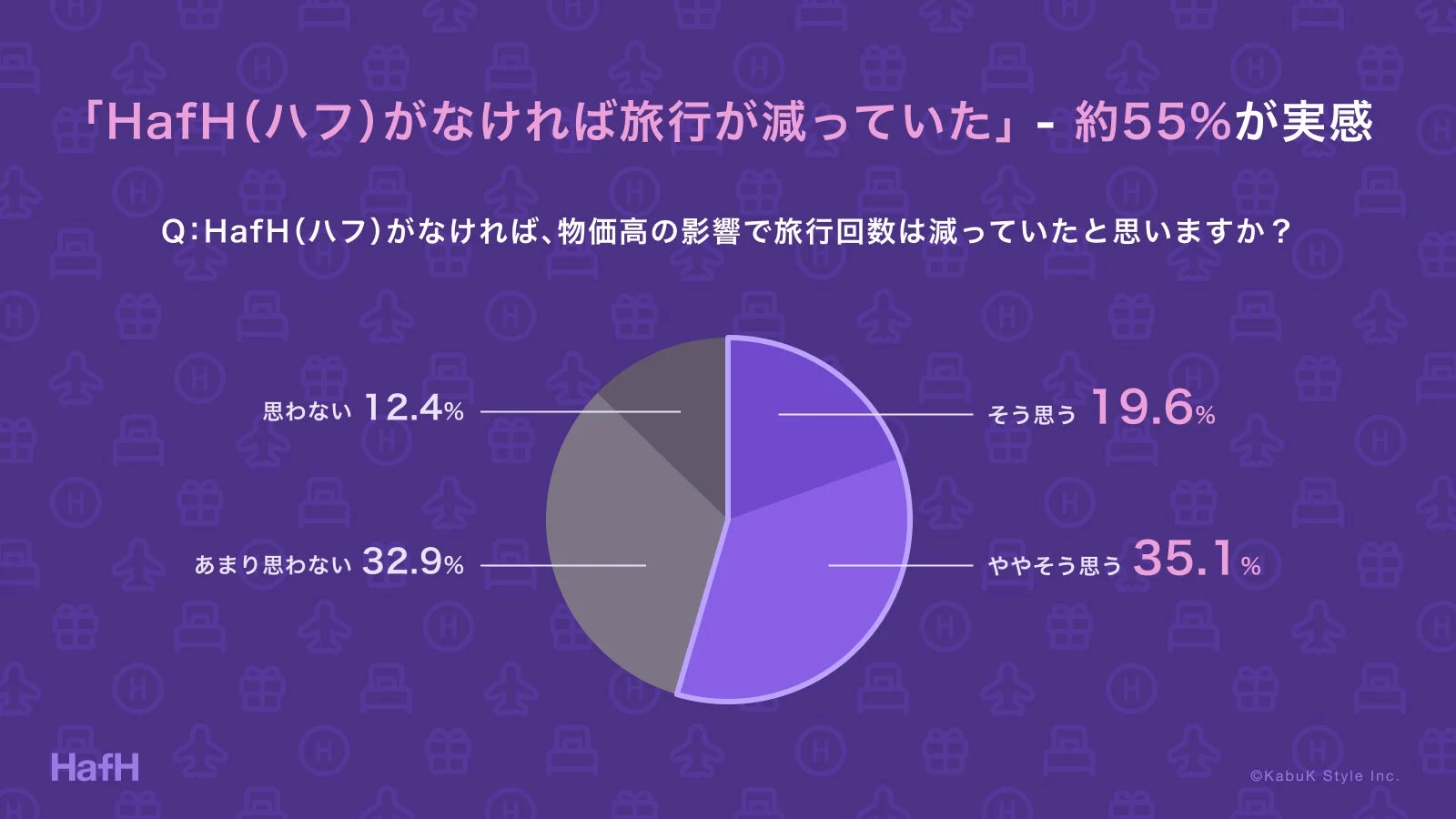 「HafH(ハフ)がなければ旅行が減っていた」- 約55%が実感 Q:HafH(ハフ)がなければ、物価高の影響で旅行回数は減っていたと思いますか? そう思う 19.6% ややそう思う 35.1% あまり思わない 32.9% 思わない 12.4% HafH ©KabuK Style Inc.