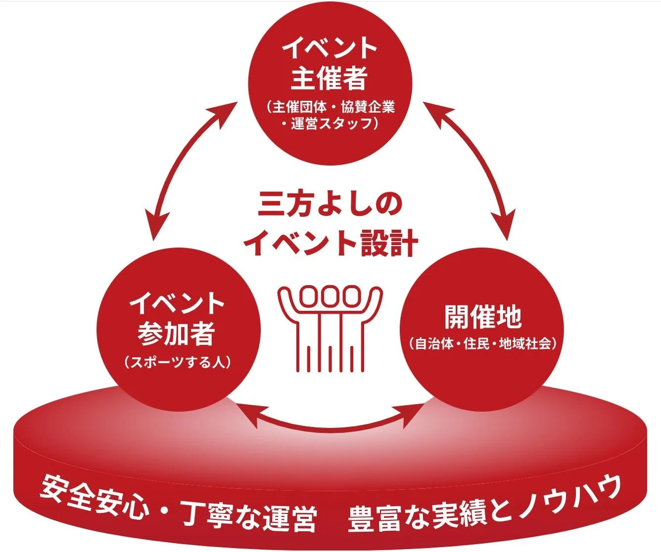 三方よしのイベント設計