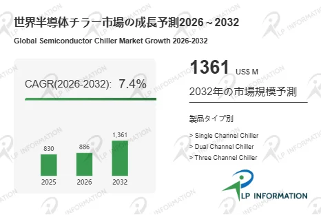 世界半導体チラー市場の成長予測