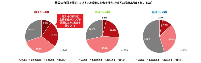 ストレス群別の食費節約とストレス解消への支出