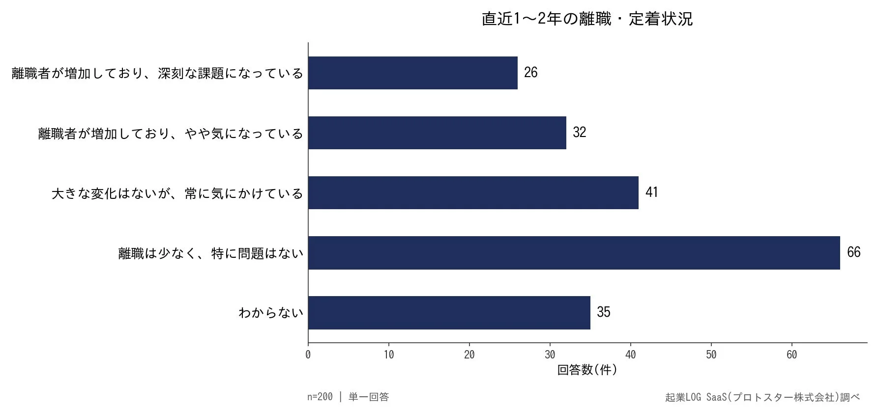 直近1~2年の離職・定着状況