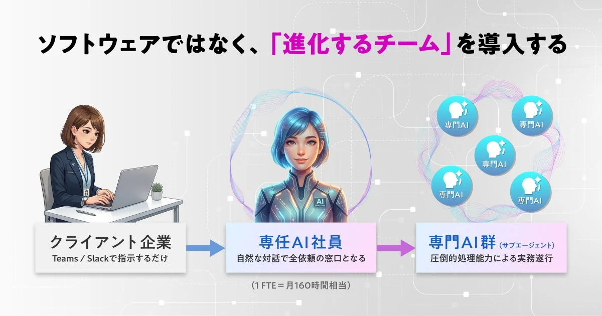 ソフトウェアではなく、「進化するチーム」を導入する