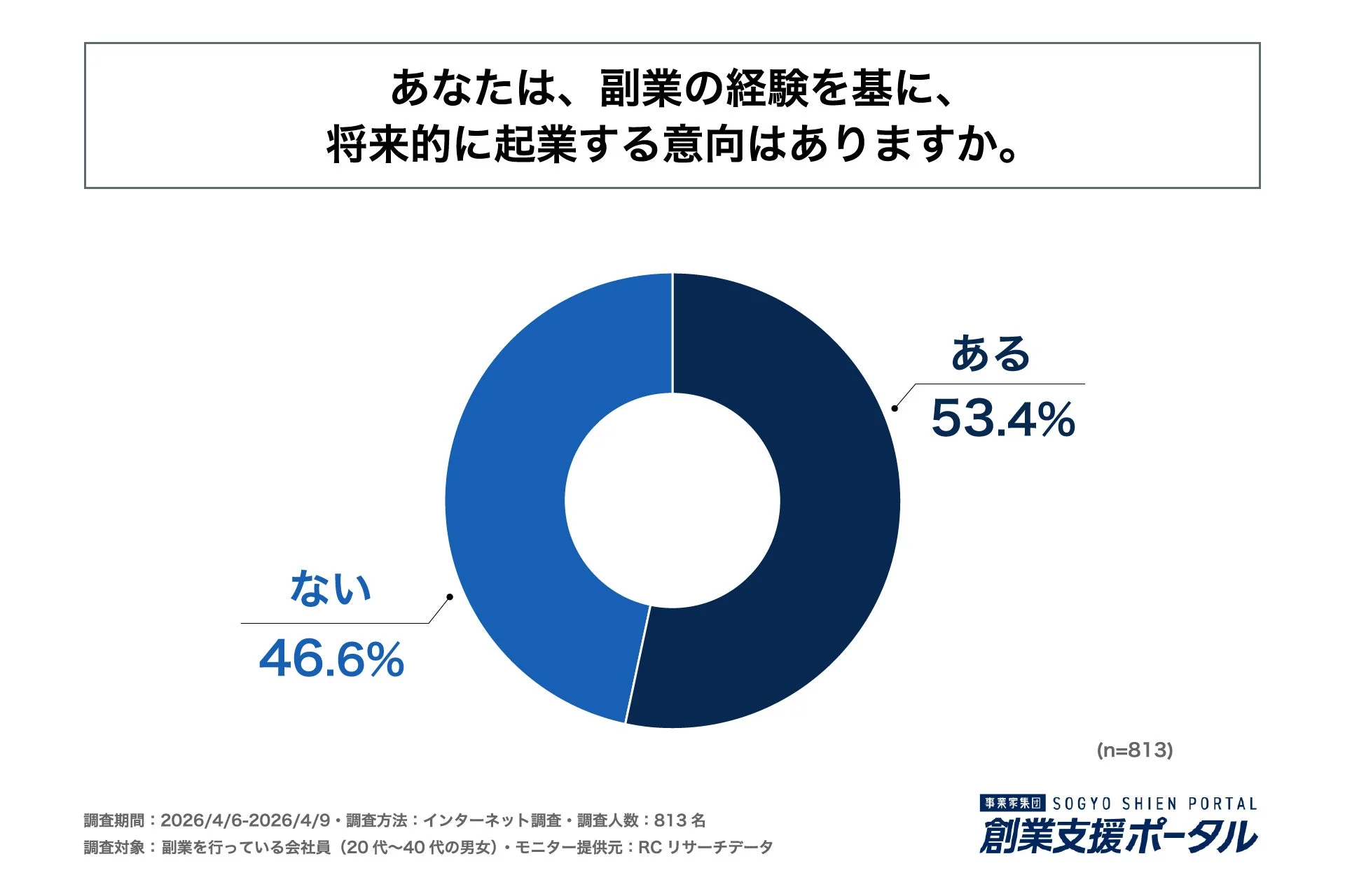 副業の経験を基に、将来的に起業する意向はありますか。