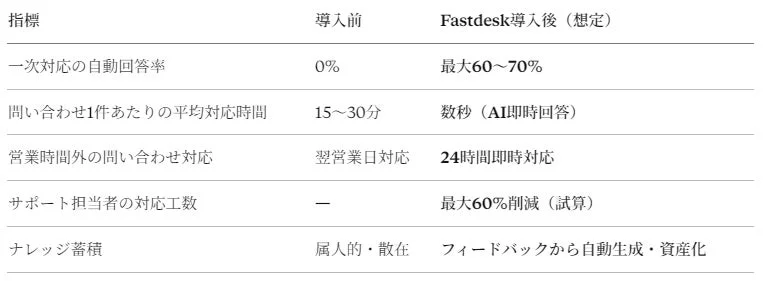 Fastdesk導入前後の業務指標比較表です。自動回答率の向上、問い合わせ対応時間の短縮、24時間即時対応の実現、サポート工数の削減、ナレッジの自動生成・資産化といった改善効果が示されています。