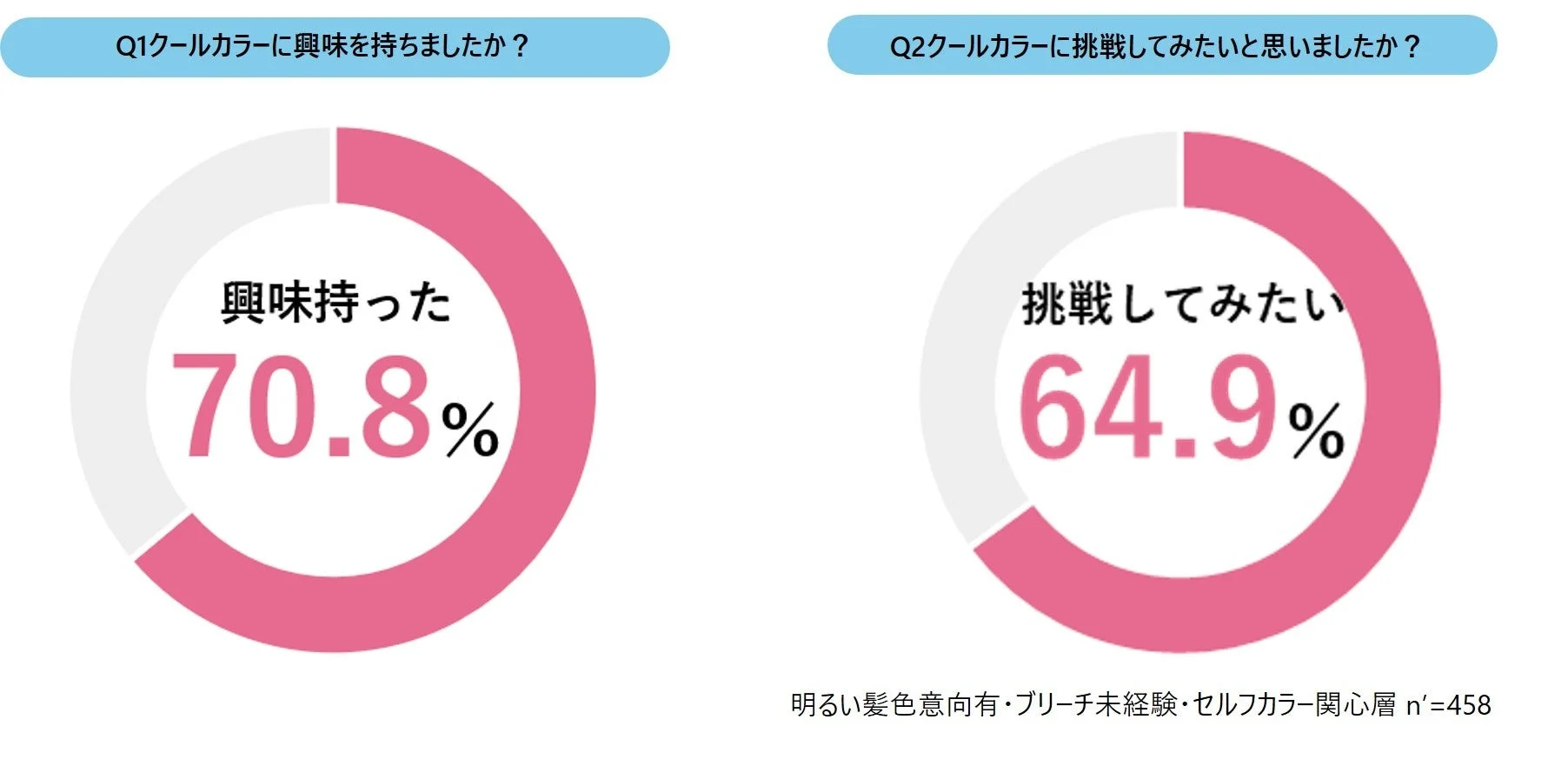 クールカラーへの興味・挑戦意向