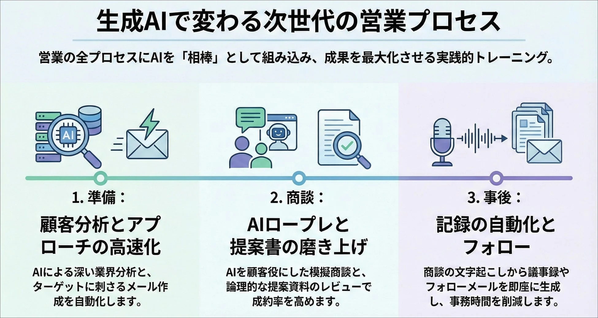 生成AIを活用した次世代の営業プロセス