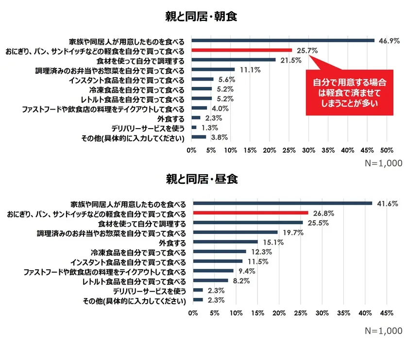 親と同居時の朝食・昼食内容