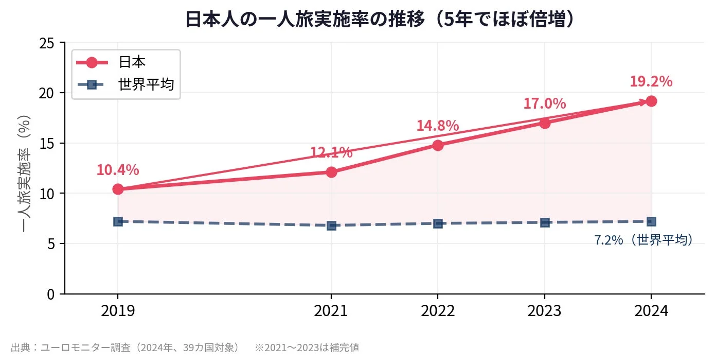 日本人の一人旅実施率の推移