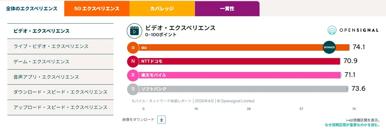 Opensignal モバイル・ネットワーク体感レポート 2026年4月 ビデオ・エクスペリエンス