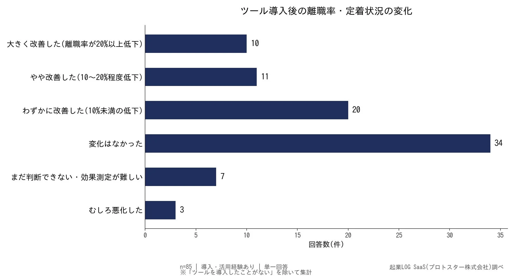 ツール導入後の離職率・定着状況の変化