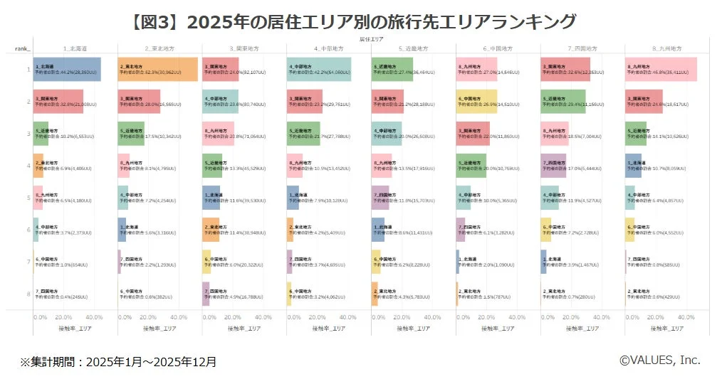 2025年の居住エリア別の旅行先エリアランキング