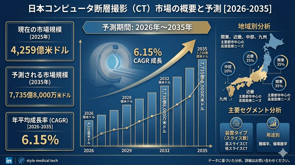 日本CT市場の概要と予測