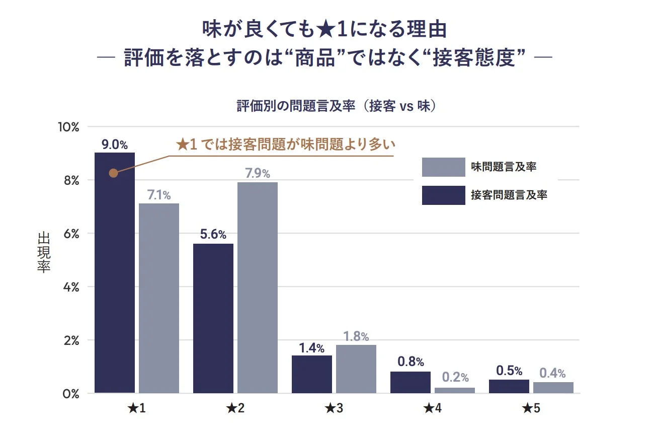 評価別の問題言及率（接客 vs 味）