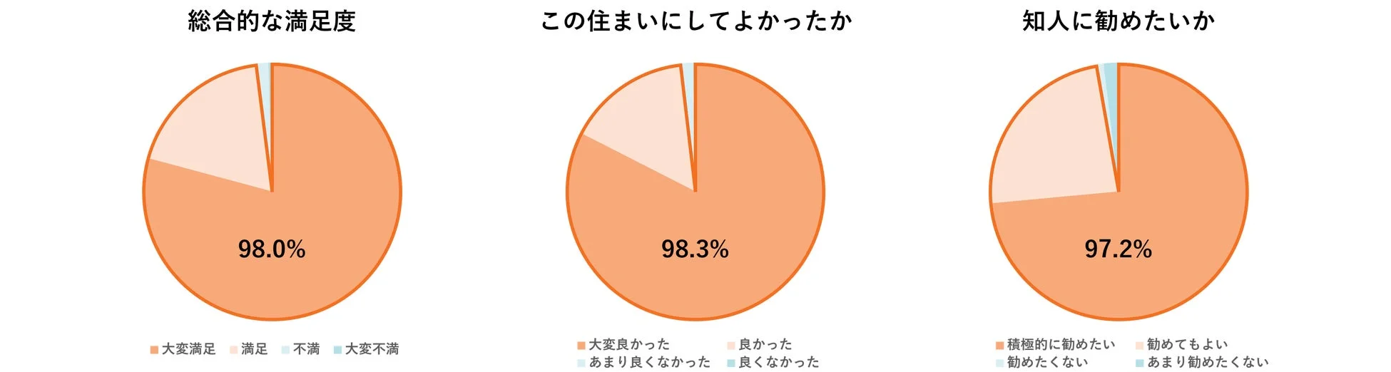住まいに関するアンケート結果