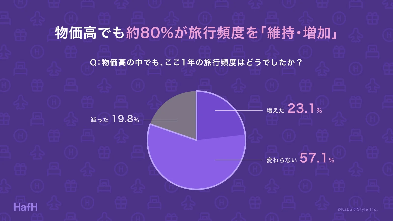 物価高でも約80%が旅行頻度を「維持・増加」 Q: 物価高の中でも、ここ1年の旅行頻度はどうでしたか？ 増えた 23.1% 変わらない 57.1% 減った 19.8% HafH ©Kabuk Style Inc.