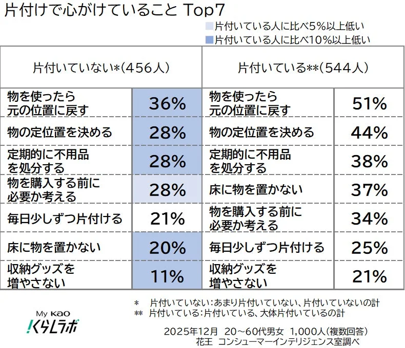 「片付けで心掛けていること」に関する調査結果で、片付いている人と片付いていない人の上位7つの習慣を比較しています。物を元の位置に戻すことや定位置を決めることが、片付いている人ほど実践している傾向が示されています。