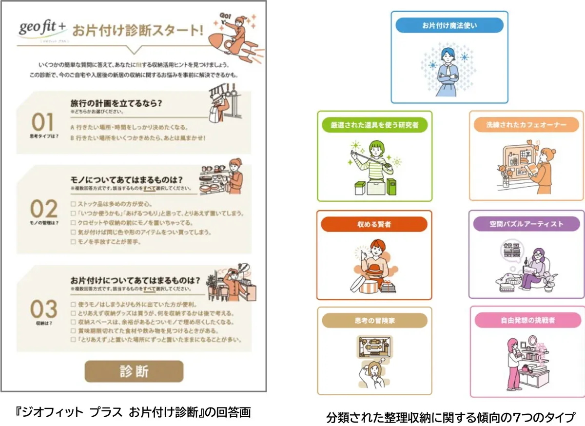「ジオフィット プラス お片付け診断」の質問項目と、整理収納に関する7つのタイプが紹介されています。診断を通じて、旅行計画、モノの管理、片付け習慣に関する質問に答え、自分に合った収納活用ヒントを見つけることができます。7つのタイプは「お片付け魔法使い」や「収める賢者」など、様々な整理収納の傾向を表しています。
