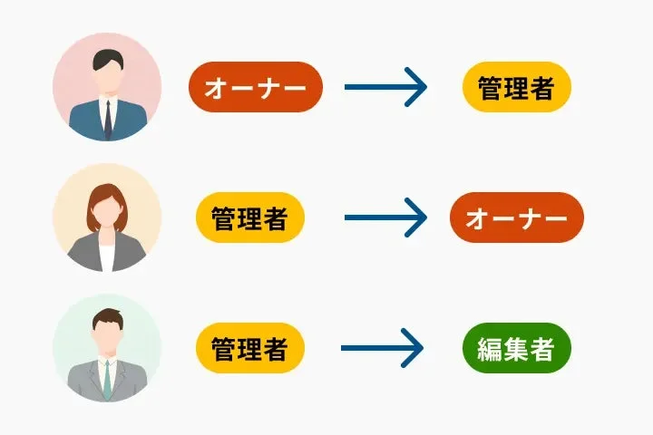 オーナー、管理者、編集者の役割変更