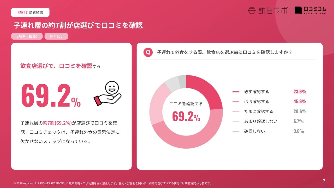 子連れ層の約7割が店選びで口コミを確認