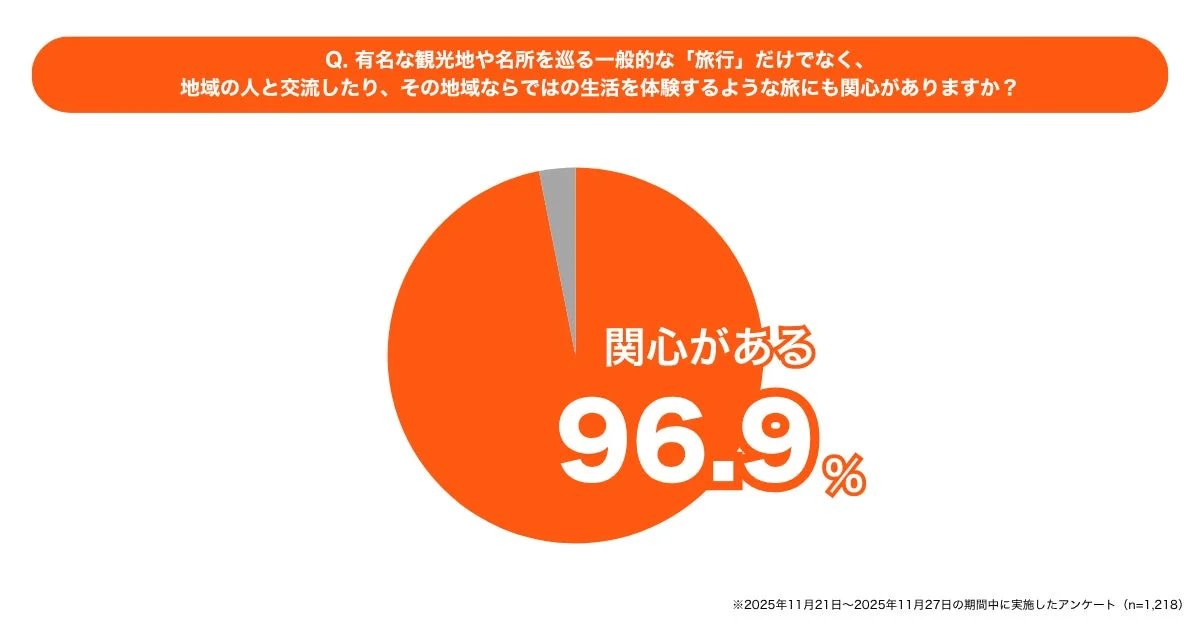 関心がある 96.9%