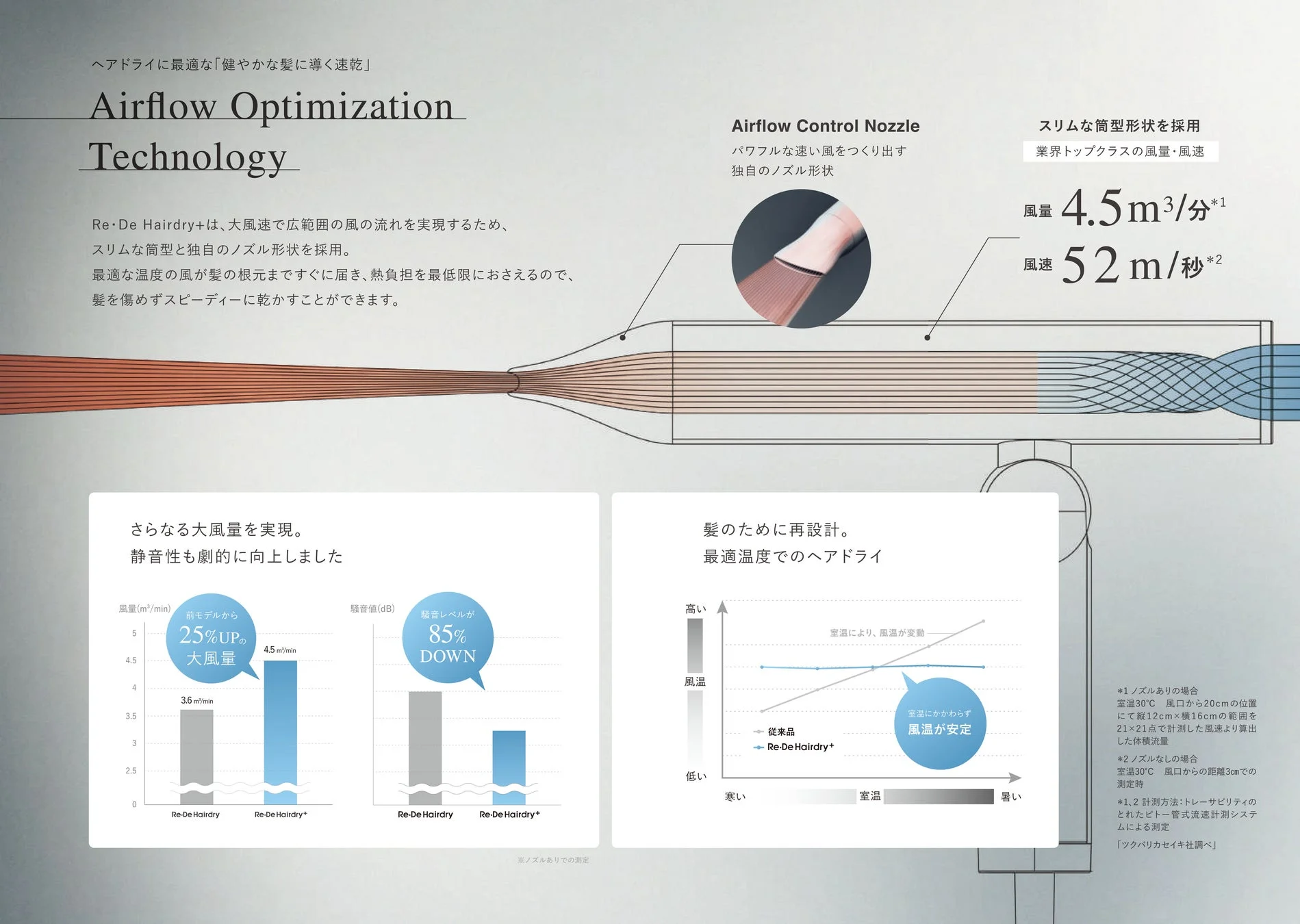 ヘアドライに最適な「健やかな髪に導く速乾」Airflow Optimization Technology