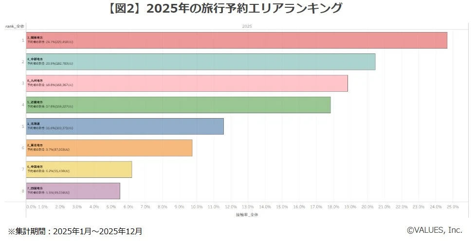2025年の旅行予約エリアランキング