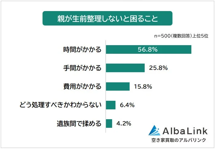 親が生前整理しないと困ること