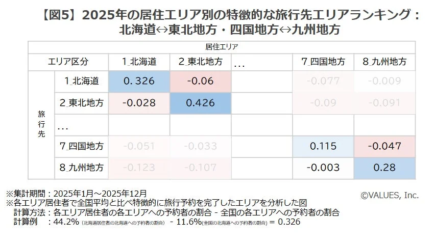 北海道⇔東北地方・四国地方⇔九州地方の居住エリア別の特徴的な旅行先エリアランキング