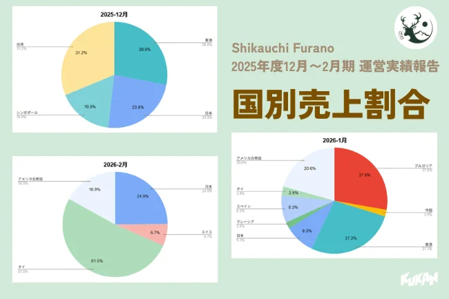 Shikauchi Furano 2025年度12月～2月期 国別売上割合