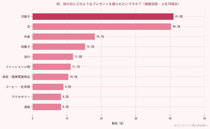 母の日にどのようなプレゼントを贈られたいですか?