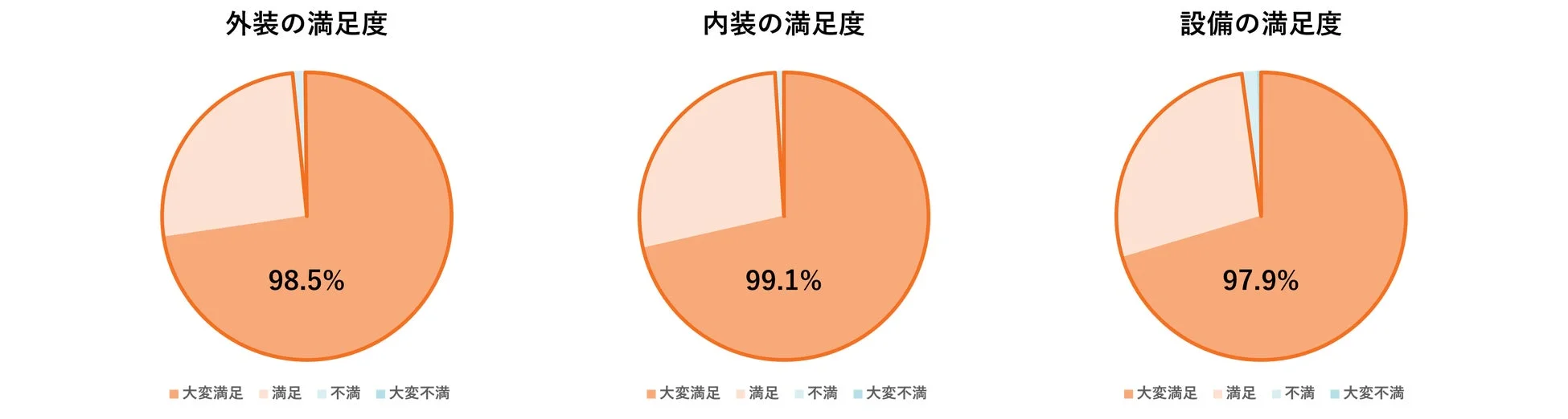 外装・内装・設備の満足度