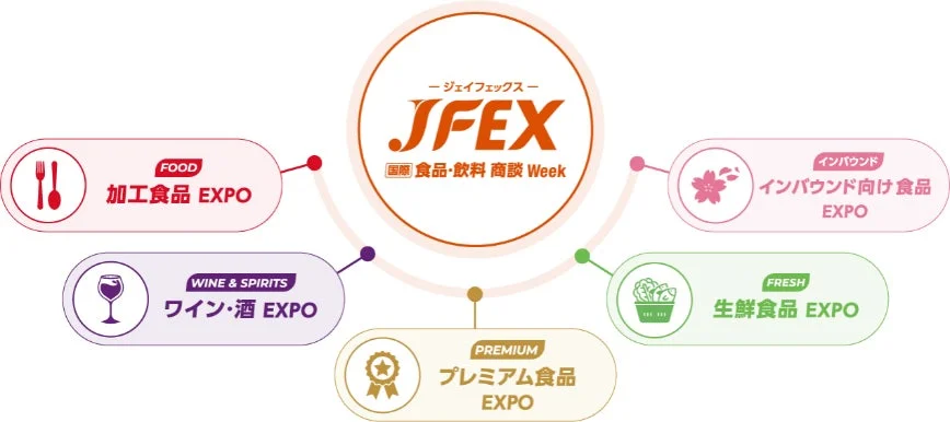 JIFEX 国際 食品・飲料 商談 Week の構成図