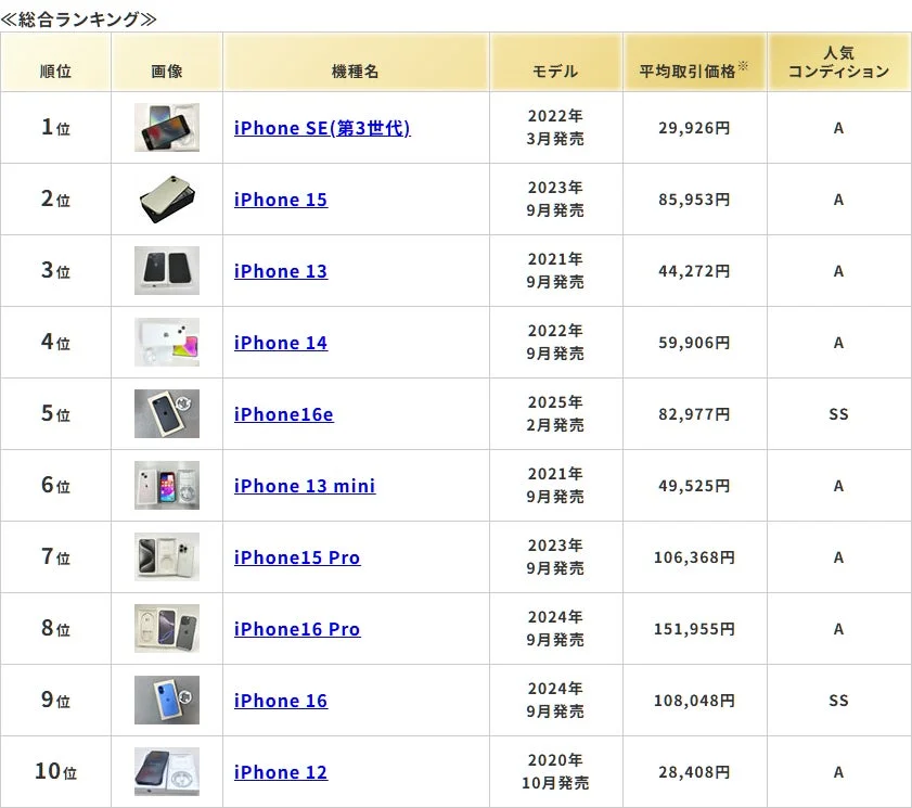iPhoneモデルの総合ランキング表