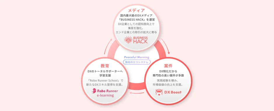 DXエコシステムとキャリア形成