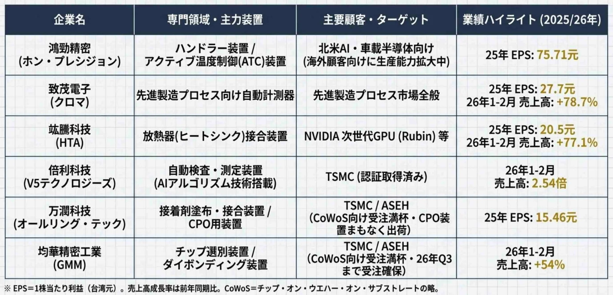 台湾半導体関連企業の業績ハイライト