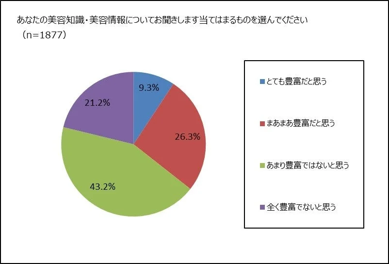 美容知識の自認度合い
