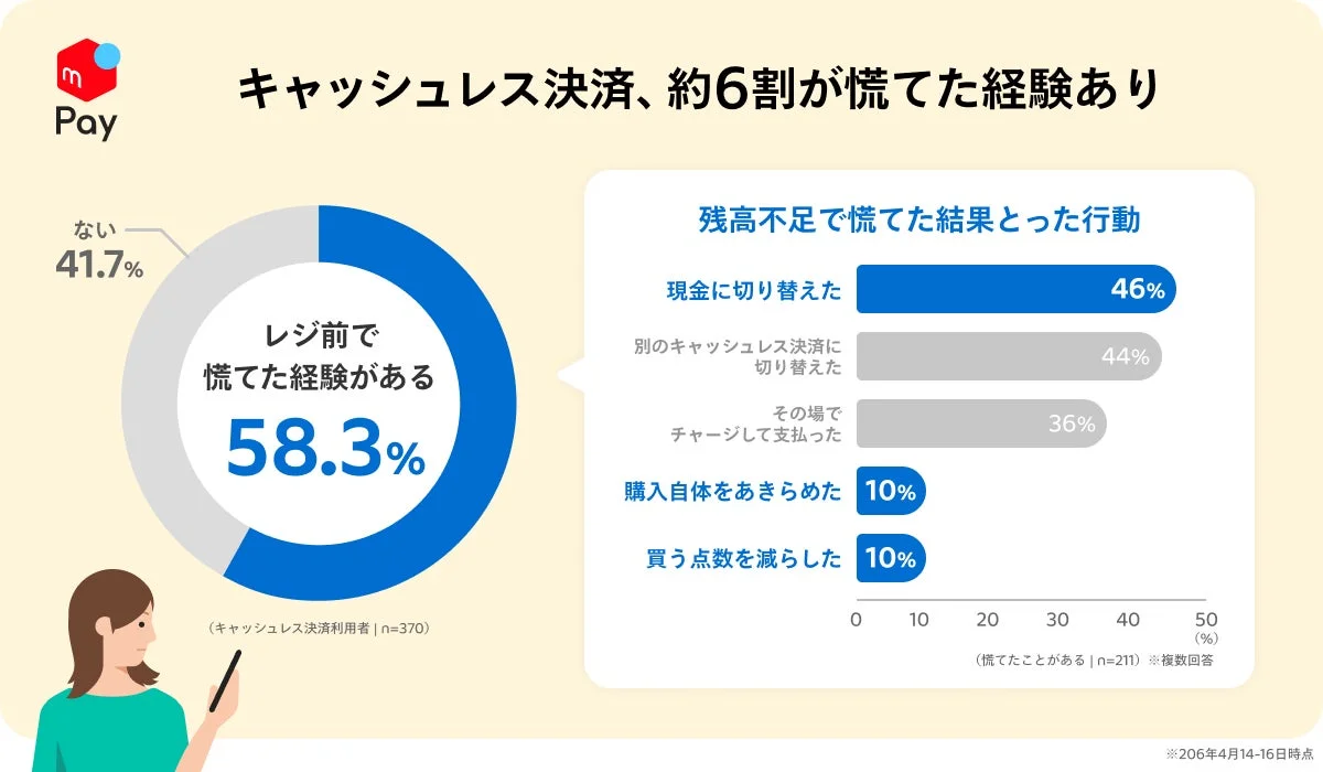 キャッシュレス決済利用者の残高不足経験に関する調査結果