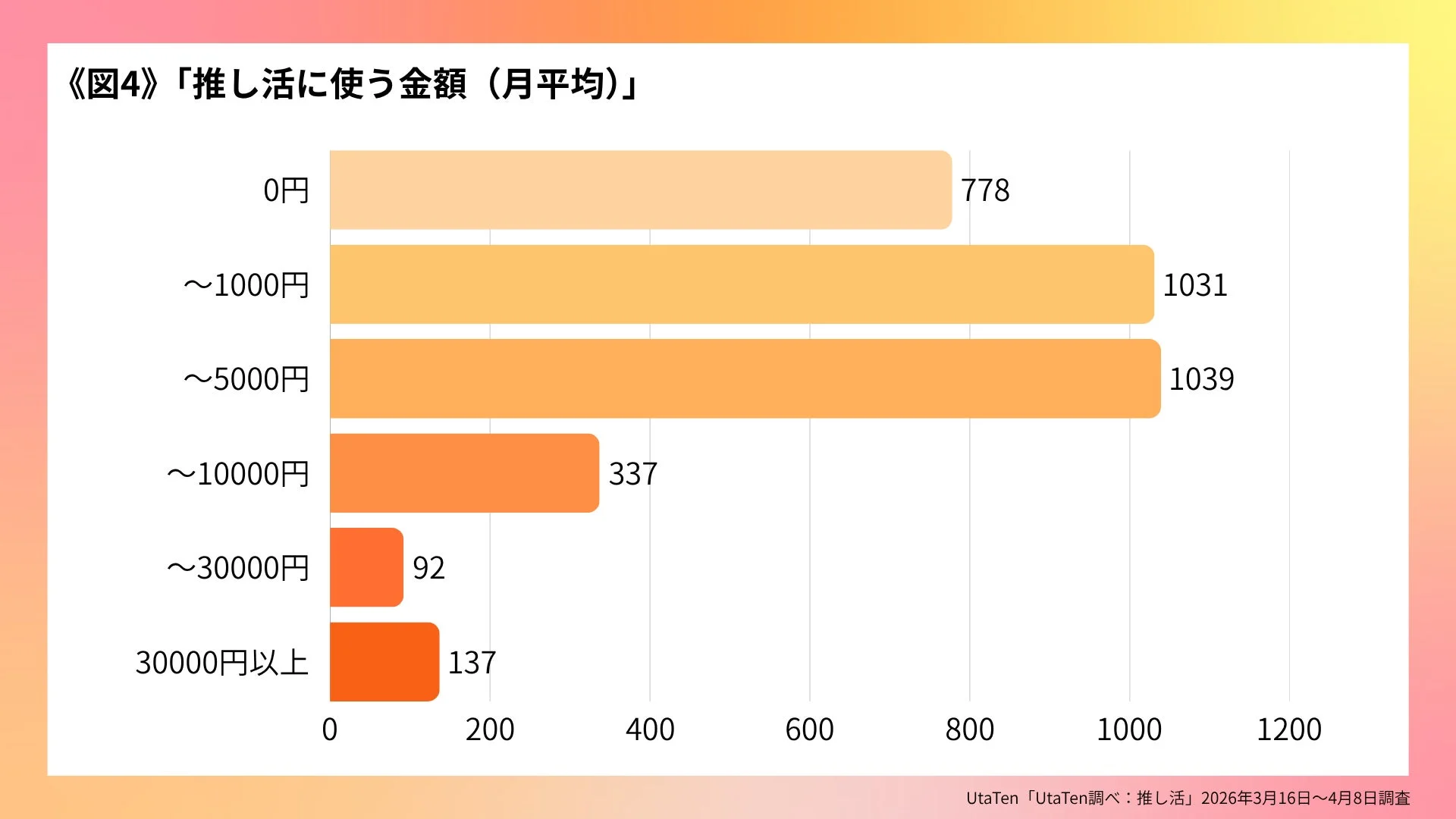 推し活に使う金額(月平均)
