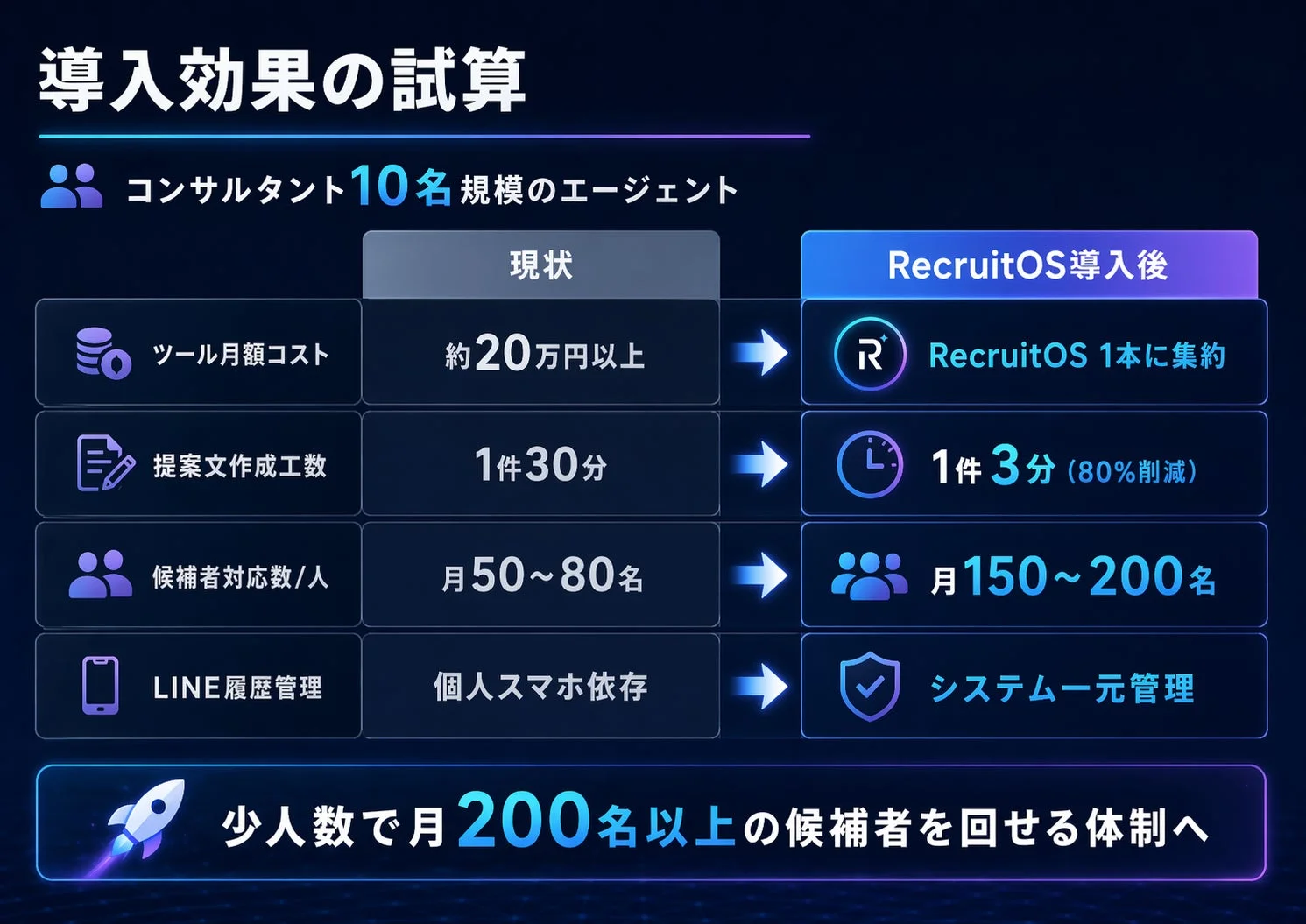 RecruitOS導入効果の試算