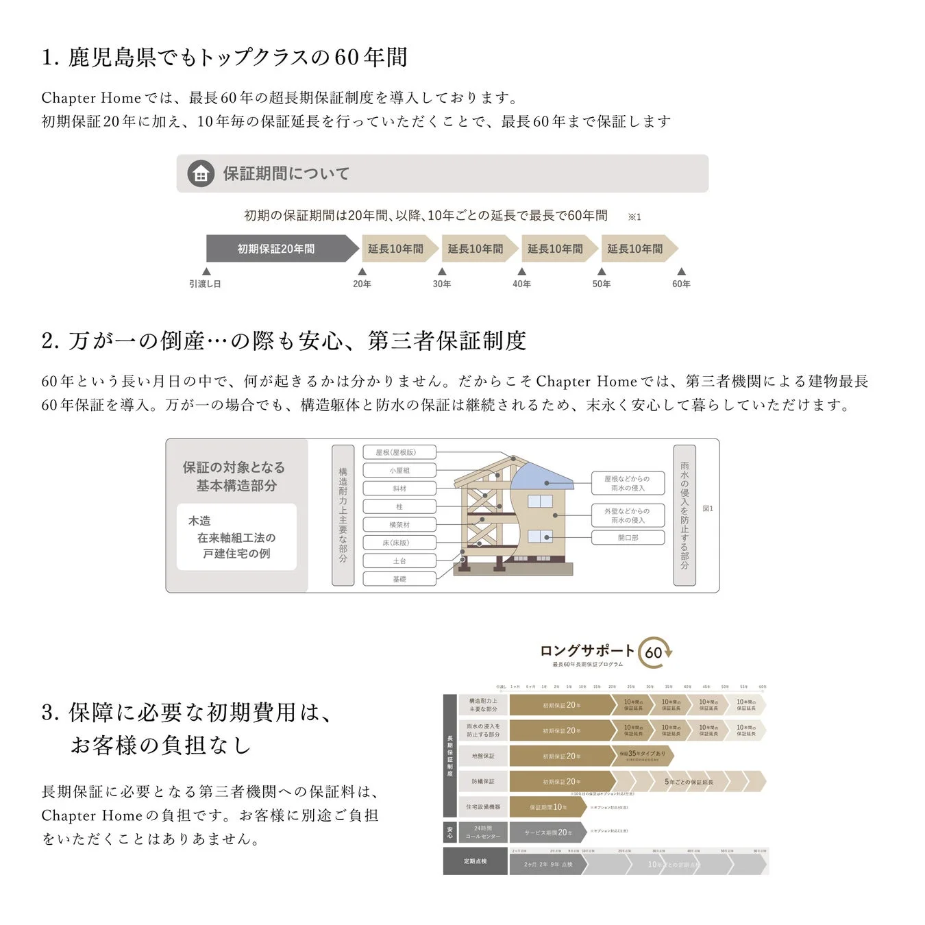 長期保証の説明図